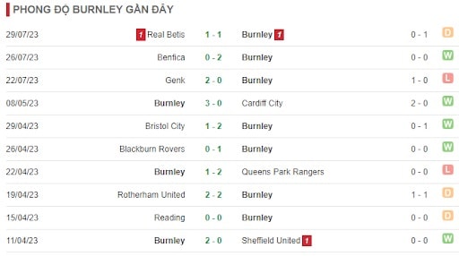 Phong độ 5 trận gần đây của Burnley