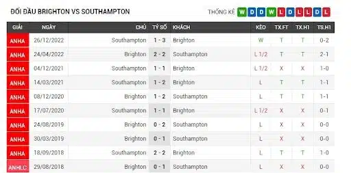 Soi kèo Châu Âu Brighton vs Southampton